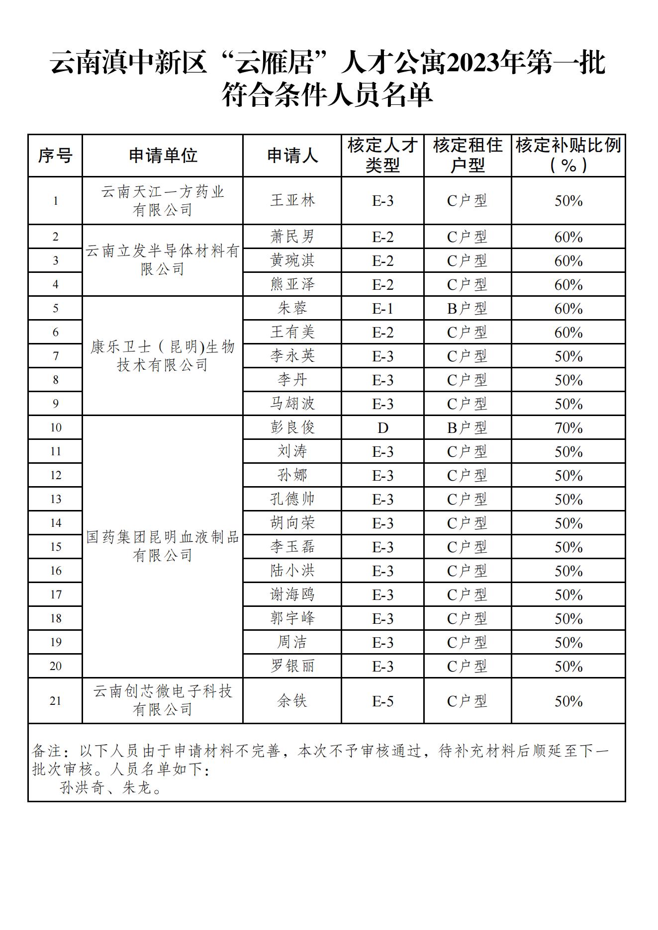 附件：云南滇中新区“云雁居”人才公寓2023年第一批符合条件人员名单_00.jpg