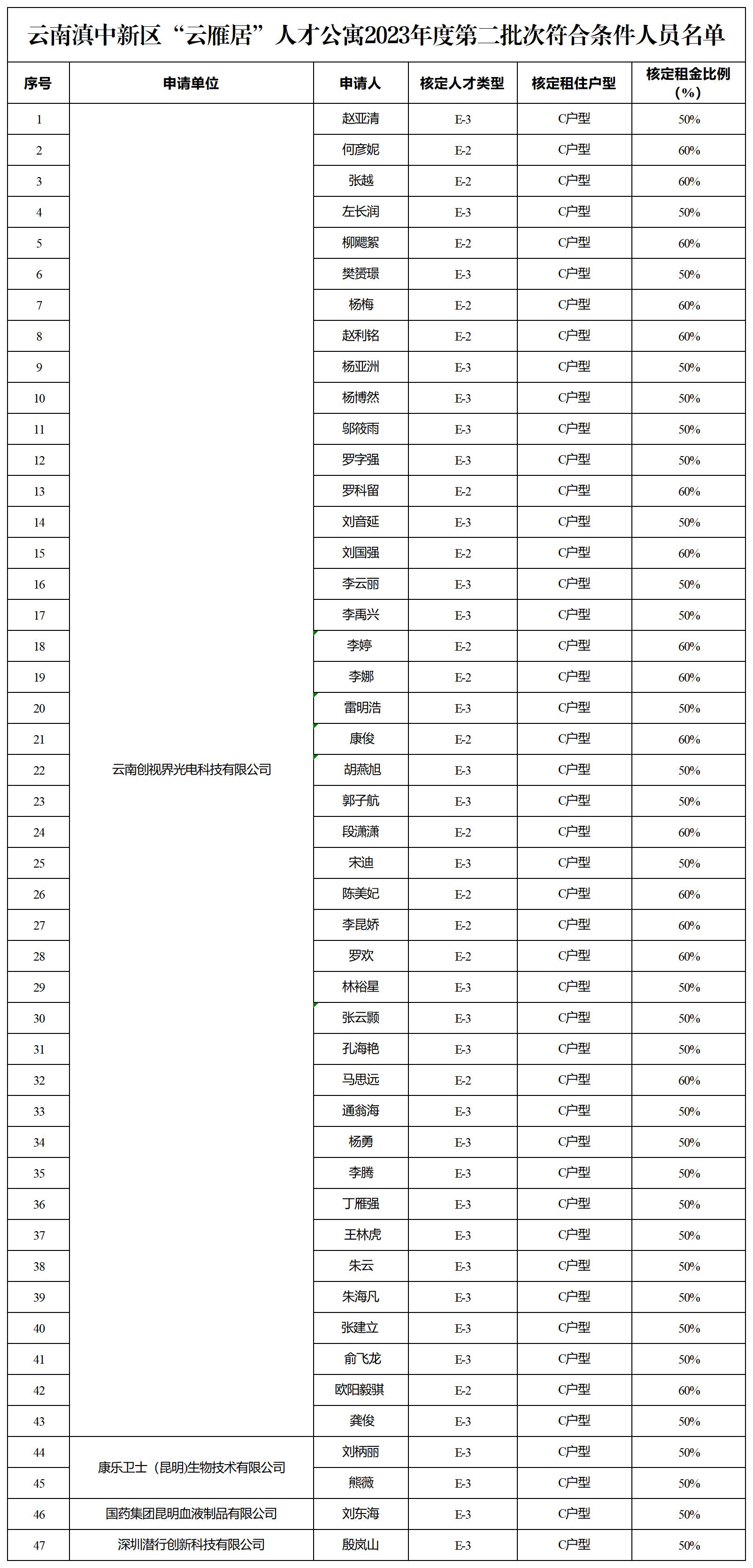 云南滇中新区“云雁居”人才公寓2023年第二批次符合条件人员名单（公示）_Sheet2(1).jpg
